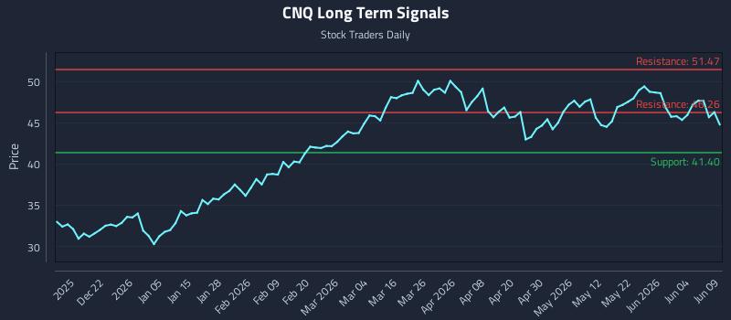 CNQ Long Term Analysis for June 10 2026
