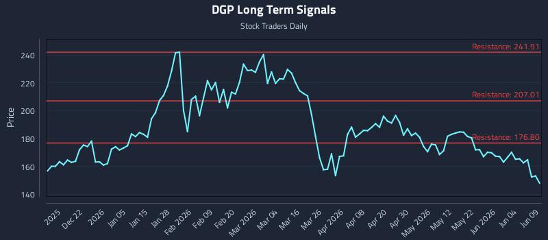 DGP Long Term Analysis for June 10 2026