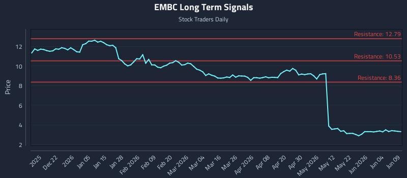 EMBC Long Term Analysis for June 10 2026 EMBC Long Term Analysis for June 10 2026