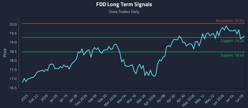 FDD Long Term Analysis for June 10 2026