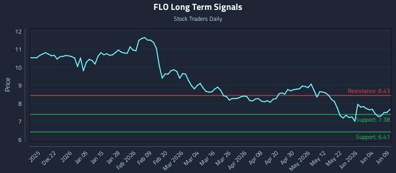 FLO Long Term Analysis for June 10 2026 FLO Long Term Analysis for June 10 2026