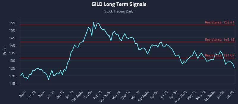 GILD Long Term Analysis for June 10 2026