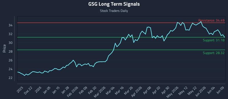 GSG Long Term Analysis for June 10 2026