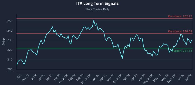 ITA Long Term Analysis for June 10 2026 ITA Long Term Analysis for June 10 2026