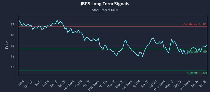 JBGS Long Term Analysis for June 10 2026 JBGS Long Term Analysis for June 10 2026