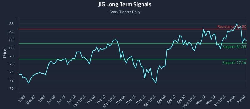 JIG Long Term Analysis for June 10 2026 JIG Long Term Analysis for June 10 2026