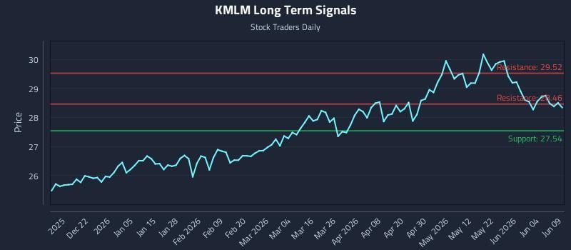 KMLM Long Term Analysis for June 10 2026 KMLM Long Term Analysis for June 10 2026