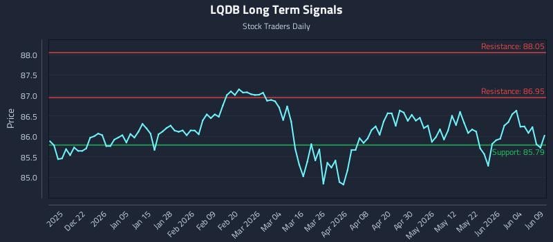 LQDB Long Term Analysis for June 10 2026 LQDB Long Term Analysis for June 10 2026
