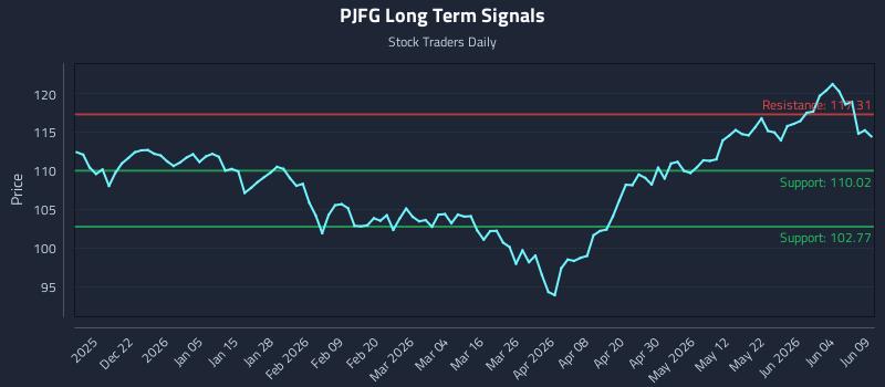 PJFG Long Term Analysis for June 10 2026 PJFG Long Term Analysis for June 10 2026