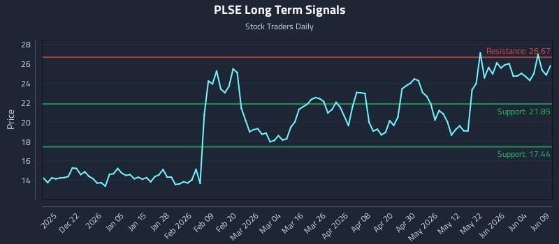 PLSE Long Term Analysis for June 10 2026