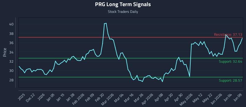 PRG Long Term Analysis for June 10 2026 PRG Long Term Analysis for June 10 2026