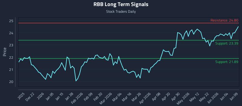 RBB Long Term Analysis for June 10 2026