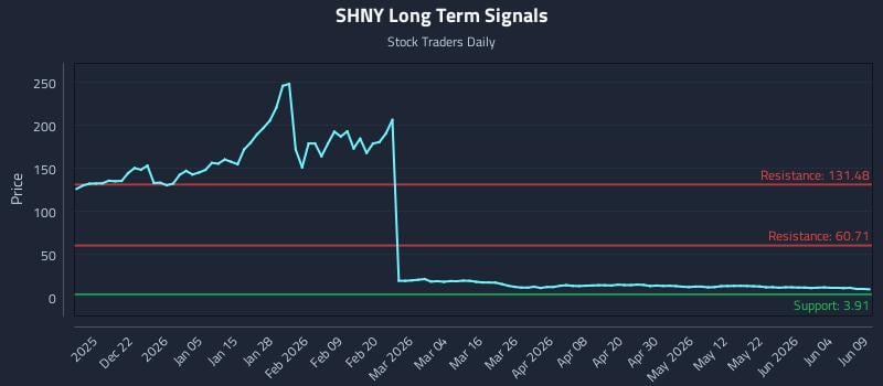 SHNY Long Term Analysis for June 10 2026