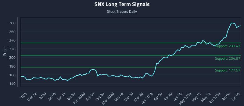 SNX Long Term Analysis for June 10 2026 SNX Long Term Analysis for June 10 2026