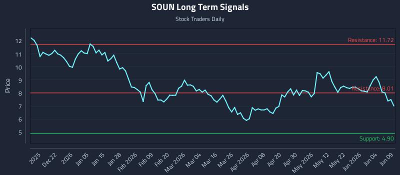 SOUN Long Term Analysis for June 10 2026