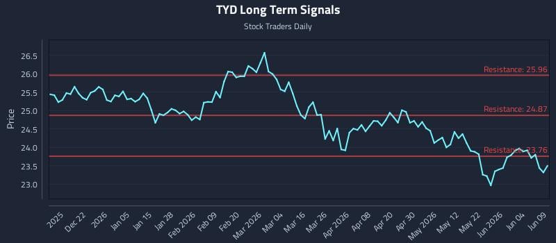 TYD Long Term Analysis for June 10 2026 TYD Long Term Analysis for June 10 2026