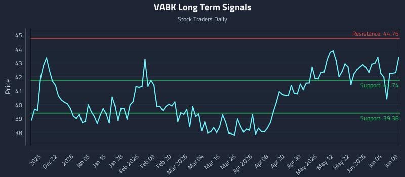 VABK Long Term Analysis for June 10 2026 VABK Long Term Analysis for June 10 2026