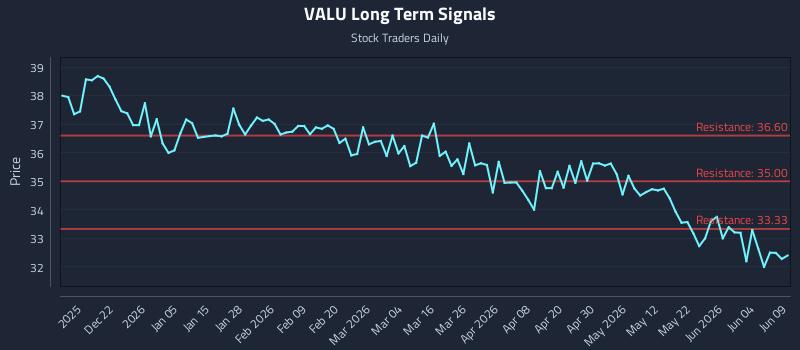 VALU Long Term Analysis for June 10 2026