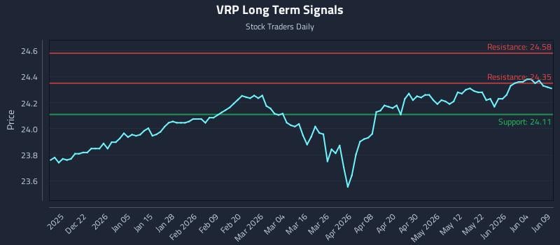 VRP Long Term Analysis for June 10 2026