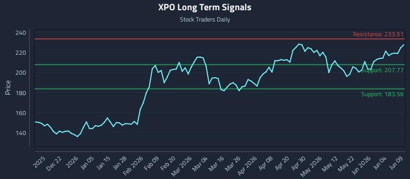 XPO Long Term Analysis for June 10 2026 XPO Long Term Analysis for June 10 2026