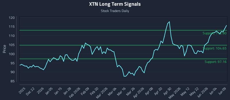 XTN Long Term Analysis for June 10 2026 XTN Long Term Analysis for June 10 2026