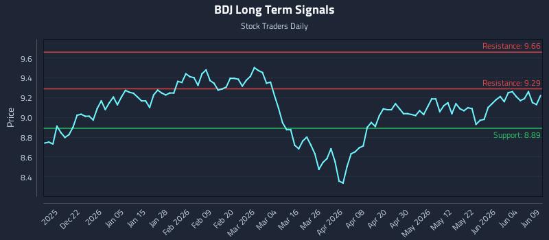 BDJ Long Term Analysis for June 10 2026