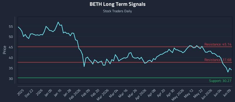 BETH Long Term Analysis for June 10 2026