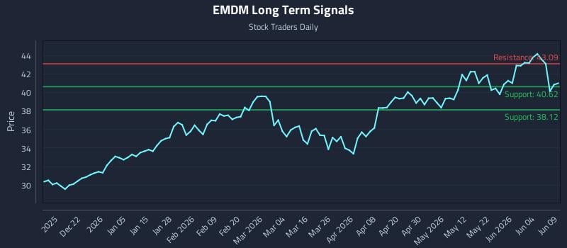 EMDM Long Term Analysis for June 10 2026 EMDM Long Term Analysis for June 10 2026