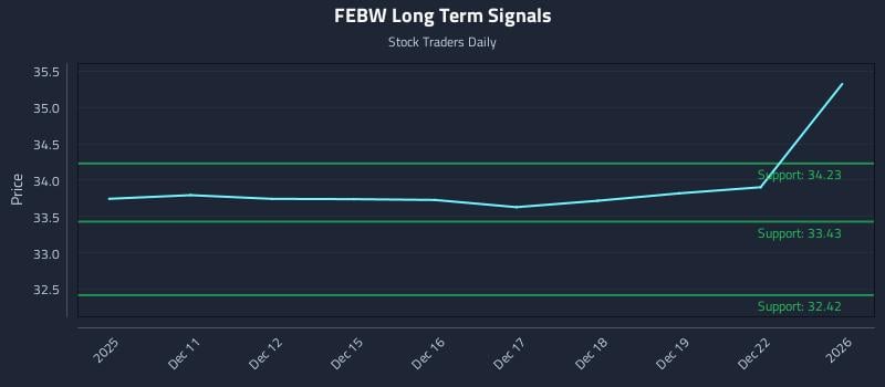 FEBW Long Term Analysis for June 10 2026
