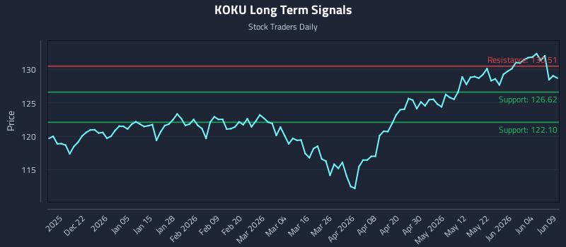 KOKU Long Term Analysis for June 10 2026 KOKU Long Term Analysis for June 10 2026