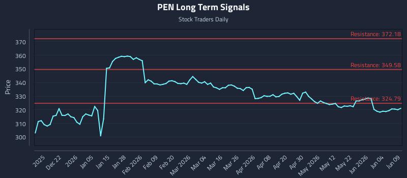PEN Long Term Analysis for June 10 2026 PEN Long Term Analysis for June 10 2026