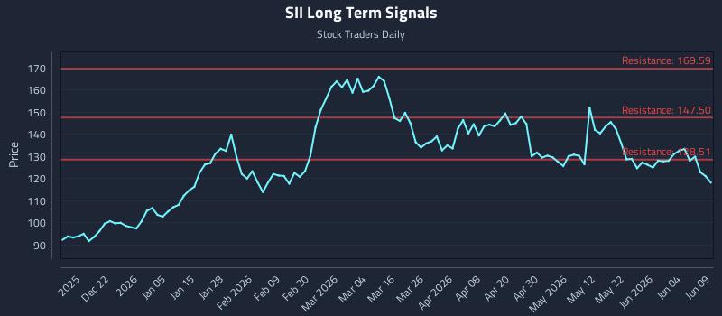 SII Long Term Analysis for June 10 2026 SII Long Term Analysis for June 10 2026