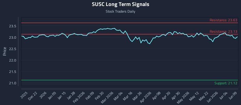 SUSC Long Term Analysis for June 10 2026 SUSC Long Term Analysis for June 10 2026