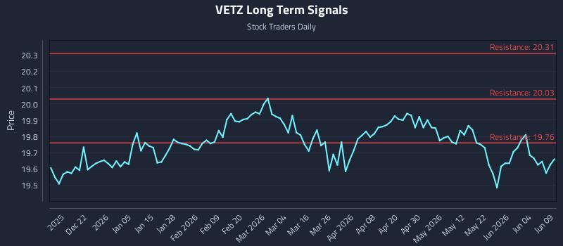 VETZ Long Term Analysis for June 10 2026
