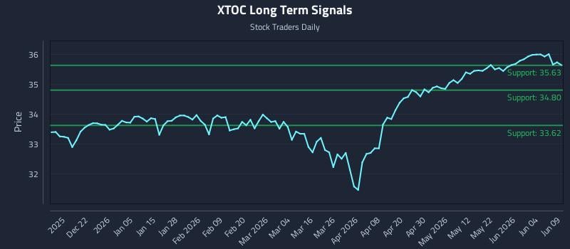 XTOC Long Term Analysis for June 10 2026 XTOC Long Term Analysis for June 10 2026