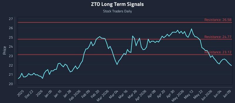 ZTO Long Term Analysis for June 10 2026
