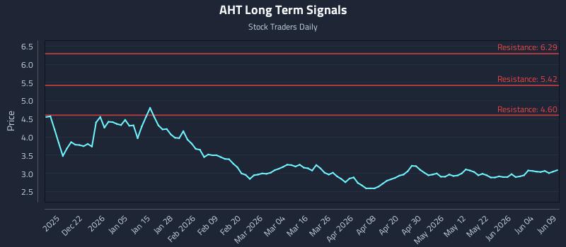 AHT Long Term Analysis for June 10 2026 AHT Long Term Analysis for June 10 2026