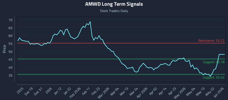 AMWD Long Term Analysis for June 10 2026