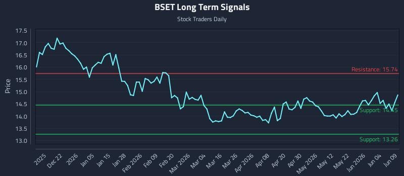 BSET Long Term Analysis for June 10 2026
