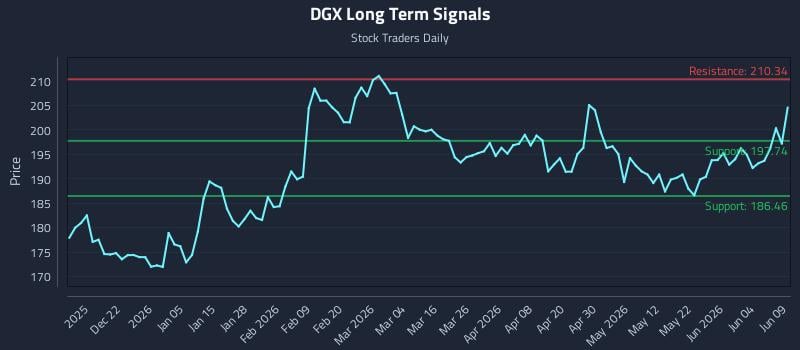 DGX Long Term Analysis for June 10 2026