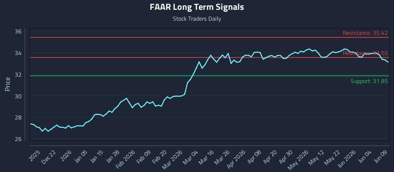 FAAR Long Term Analysis for June 10 2026 FAAR Long Term Analysis for June 10 2026