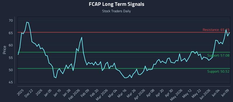 FCAP Long Term Analysis for June 10 2026 FCAP Long Term Analysis for June 10 2026