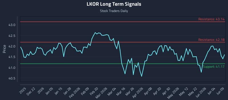 LKOR Long Term Analysis for June 10 2026 LKOR Long Term Analysis for June 10 2026