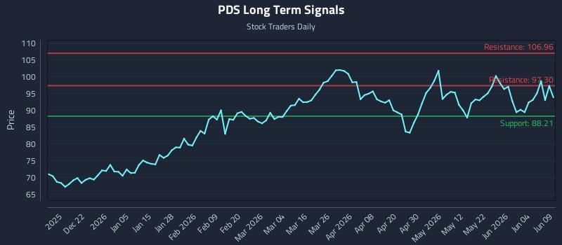 PDS Long Term Analysis for June 10 2026