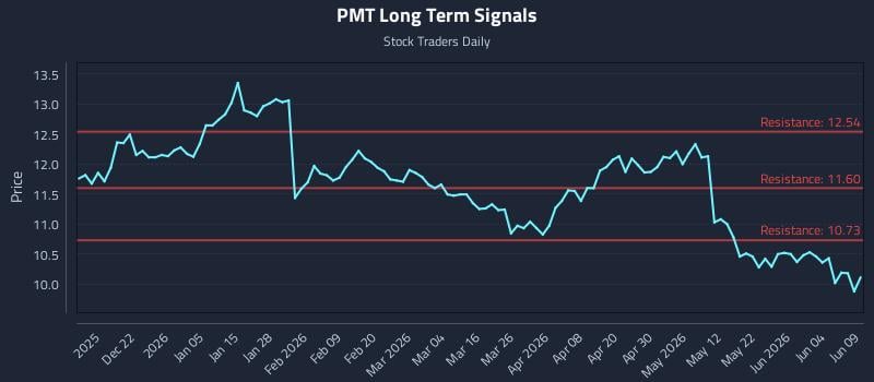 PMT Long Term Analysis for June 10 2026 PMT Long Term Analysis for June 10 2026