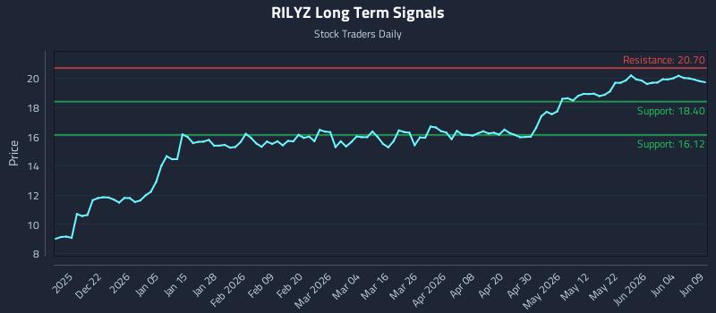 RILYZ Long Term Analysis for June 10 2026 RILYZ Long Term Analysis for June 10 2026
