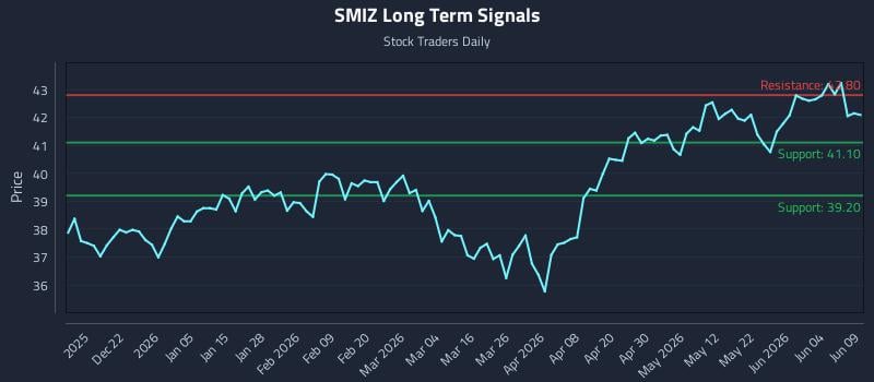 SMIZ Long Term Analysis for June 10 2026 SMIZ Long Term Analysis for June 10 2026