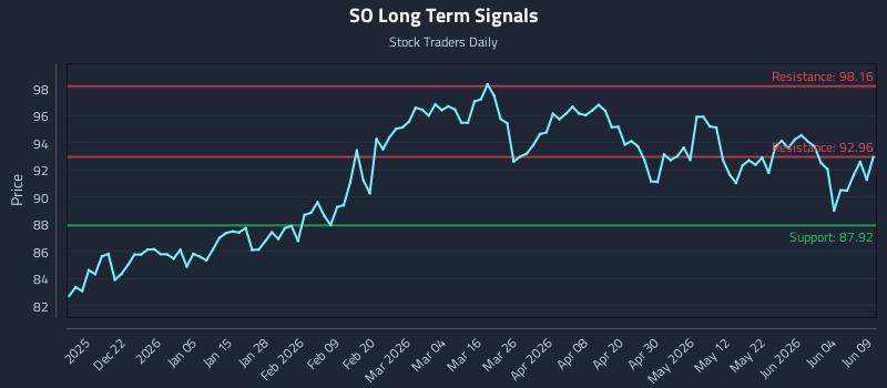 SO Long Term Analysis for June 10 2026