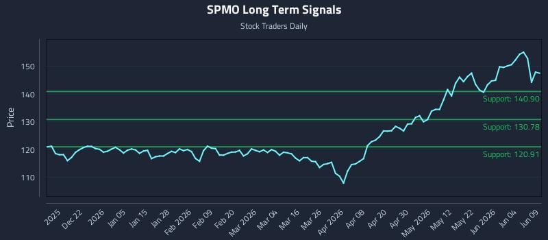 SPMO Long Term Analysis for June 10 2026