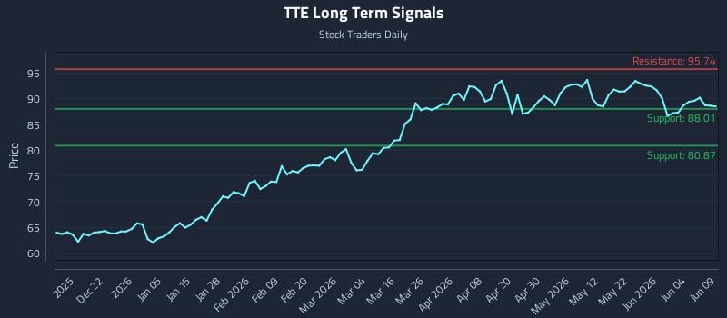 TTE Long Term Analysis for June 10 2026 TTE Long Term Analysis for June 10 2026